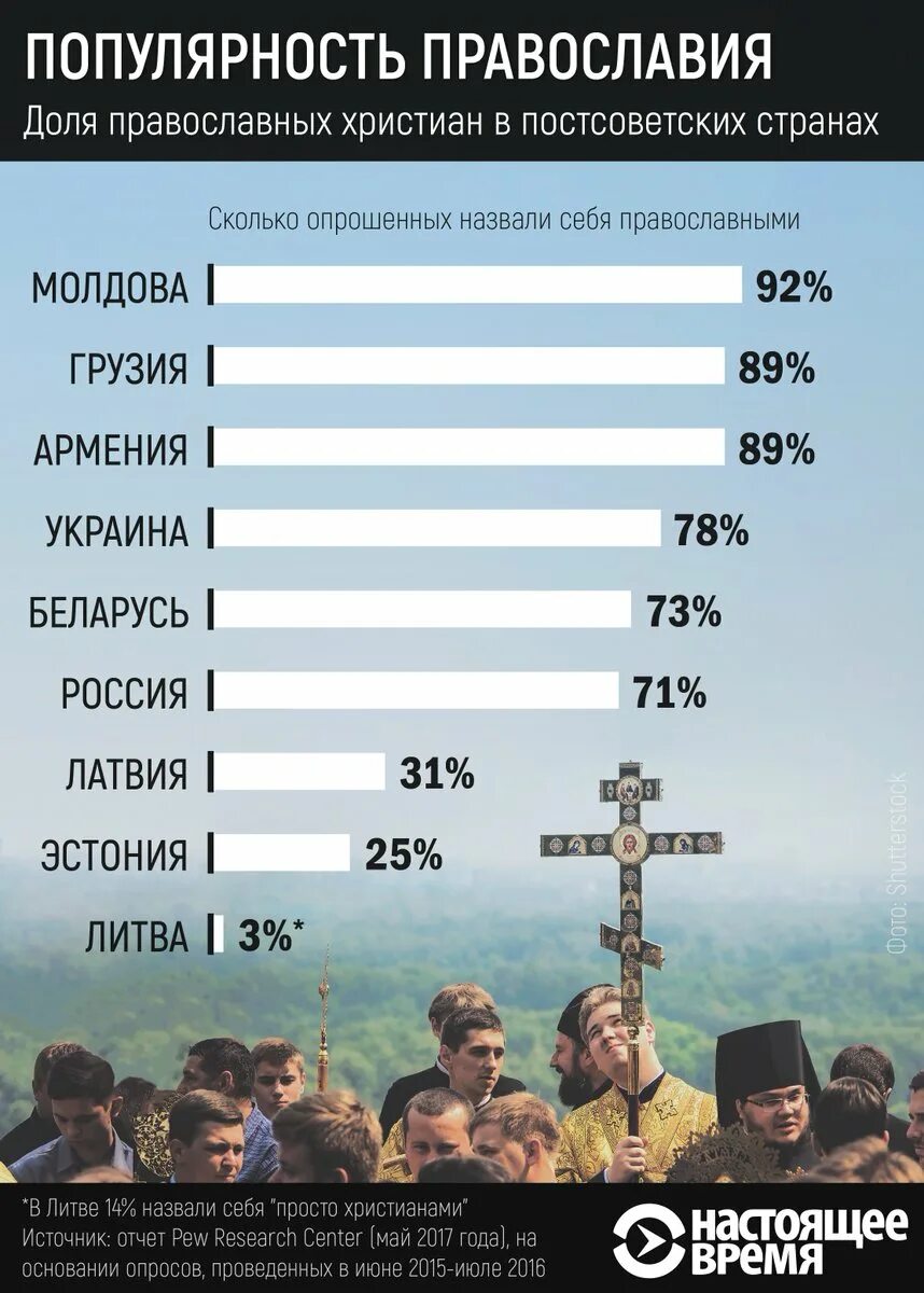 Страны христианства список. Православные нации. Страны православные православные. Численность православных в России. Христианство какой народ принял христианство