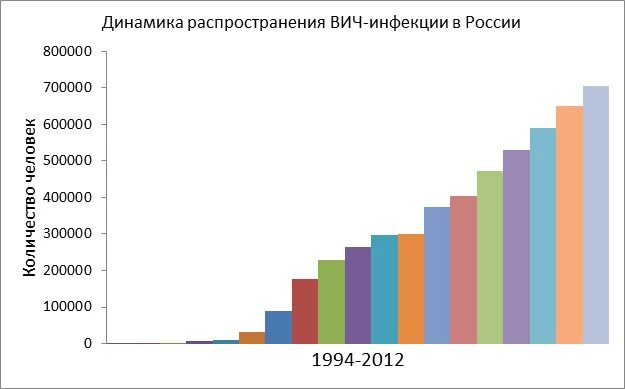 Диаграмма ВИЧ. Статистика заболеваемости СПИДОМ В России. ВИЧ инфекция в России статистика. Диаграмма ВИЧ инфицированных в России.