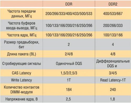 Максимальный объем оперативной памяти ddr3. Пропускная способность памяти ddr3. Таблица частот оперативной памяти ddr2. Максимальный объем памяти типа ddr2,. Оперативная память ddr5 частота