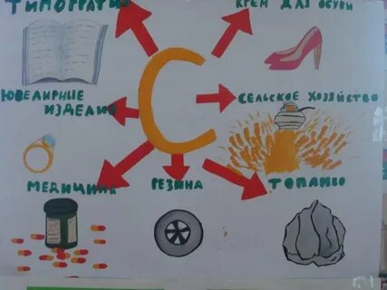Роль химии в жизни человека рисунок