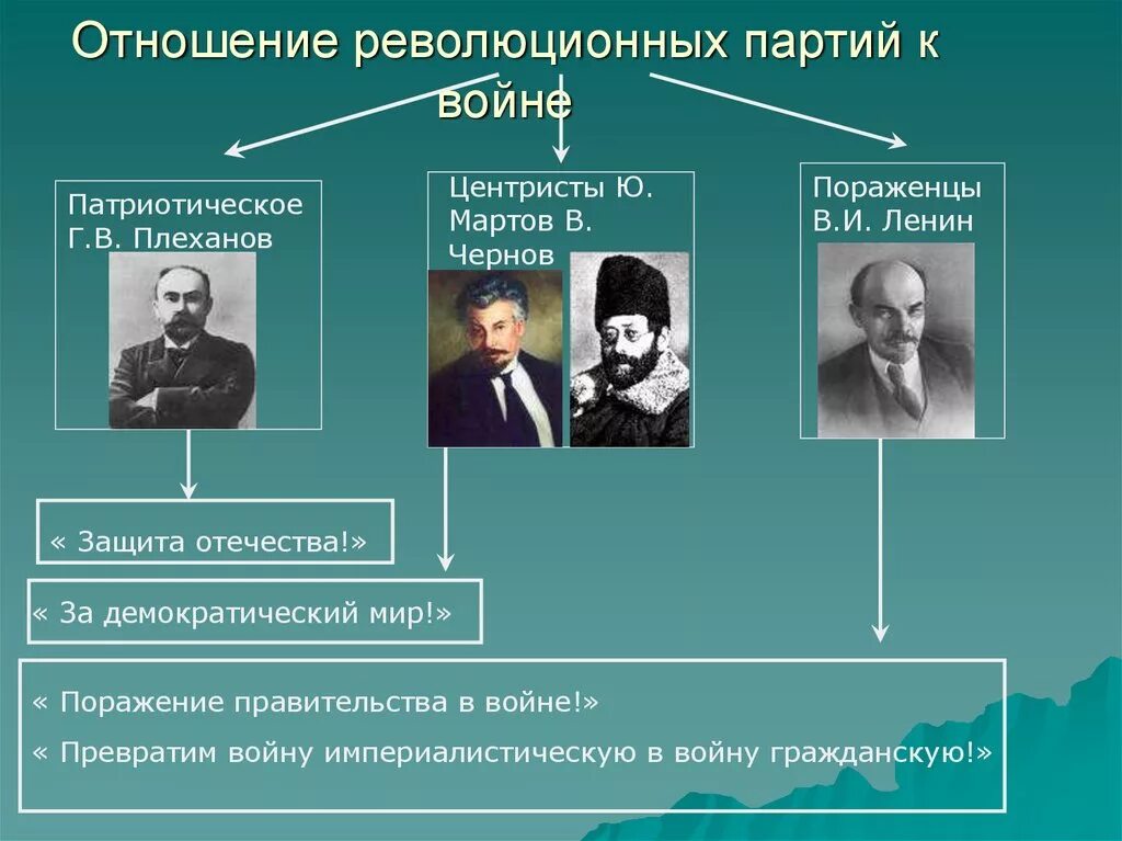 Чернов какая партия. Отношение партий к первой мировой войне. Отношение политических партий к первой мировой. Отношение партий к войне. Отношение политических партий к войне.