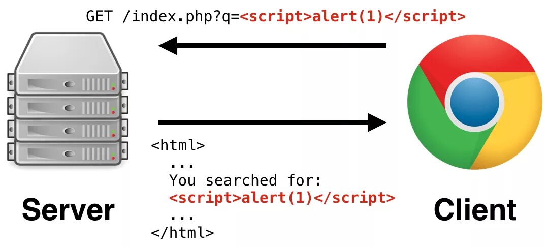 Script alert xss script. Xss атака. xss уязвимость. межсайтовый скриптинг. типы xss атак.
