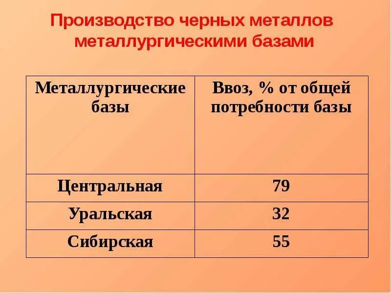 Метал базы черной металлургии. Таблица черных металлургических баз. Таблица металлургические базы черного металла. Черные металлы центральной металлургической базы. Таблица по металлом черной металлургии.