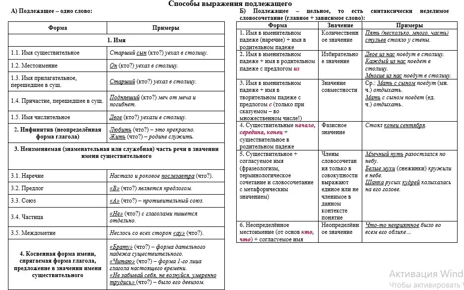 Подлежащее и сказуемое огэ. Способы выражения подлежащих 8 класс. Способы выражения подлежащего. Способы выражения подлежащего таблица. Способы выражения подлежащего и сказуемого.