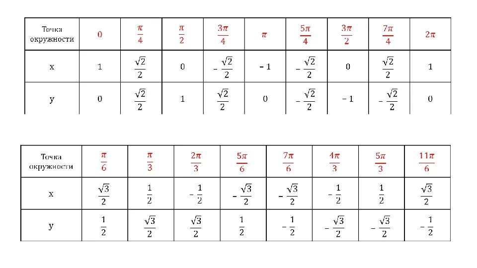 Числовая окружность таблица значений. Таблицы точек на числовой окружности. Таблица координат числовой окружности. Таблица значений точки окружности.