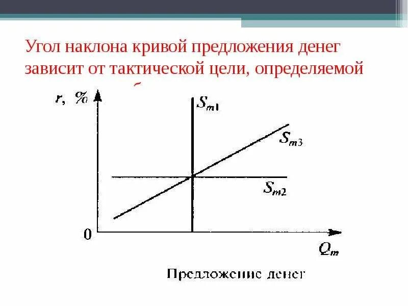 Предложение денег зависит от. Предложение денег график. кривые предложения денег. денежное предложение график. график кривой предложения денег.