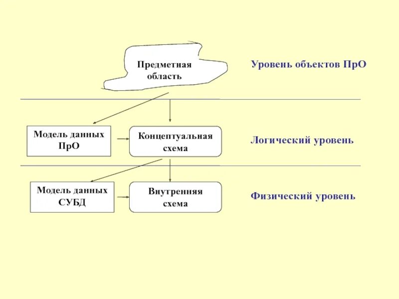 Модель предметной области. Моделирование предметной области. Предметные модели. Методологические основы БД. Предметная модель это