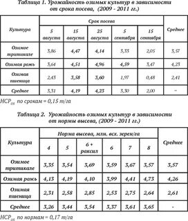 Урожайность зерна таблица