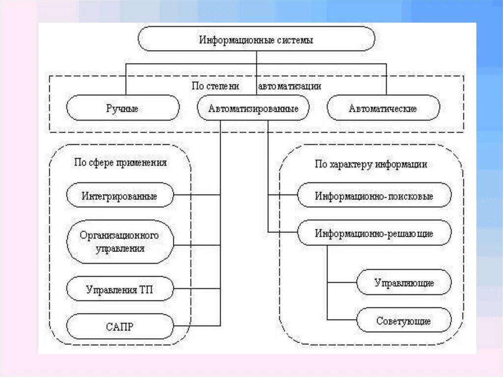 2 типы информационных систем. Типы информационных систем по степени автоматизации. классификация ис по уровню автоматизации. по степени автоматизации ис классифицируются на …. классификация информационных систем в информатике.