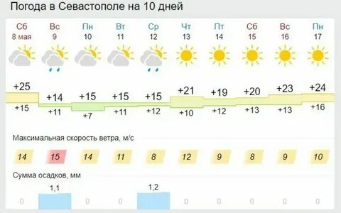 Погода в крыму на неделю на 14