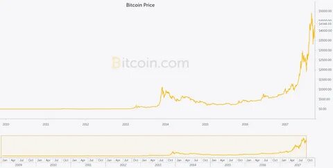 Курс биткоина к рублю за все время