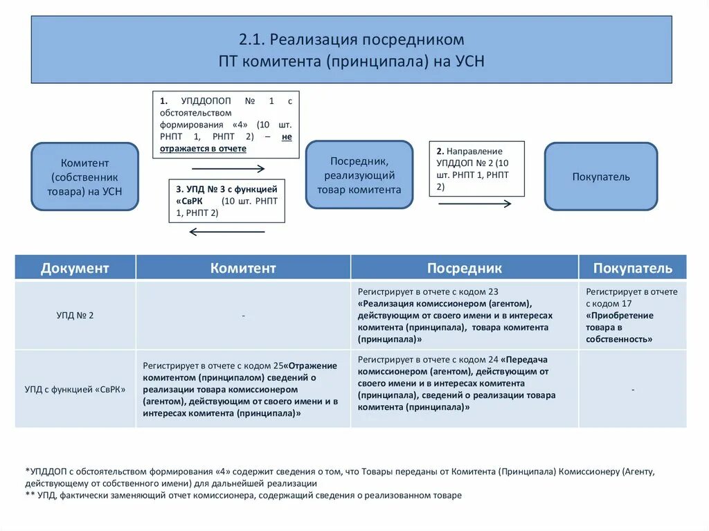 Ндс экология. Агентский договор схема. Принципал в перевозках. Агентский договор схема взаимодействия. Налогообложение принципала.