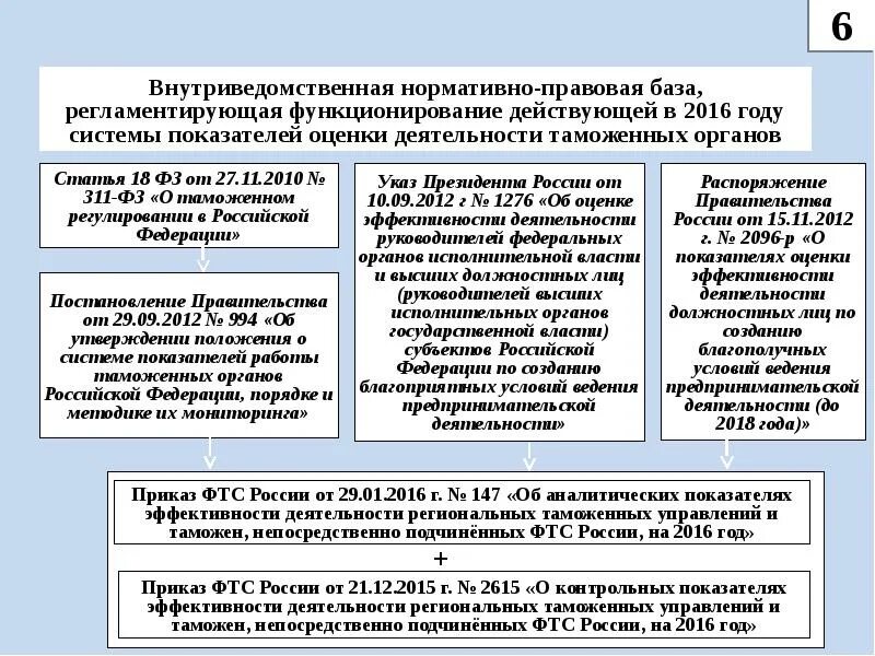 Показатели эффективности таможенной деятельности. Показатели деятельности таможенных органов. Кпэд таможенных органов. Показатели результативности таможенных органов.