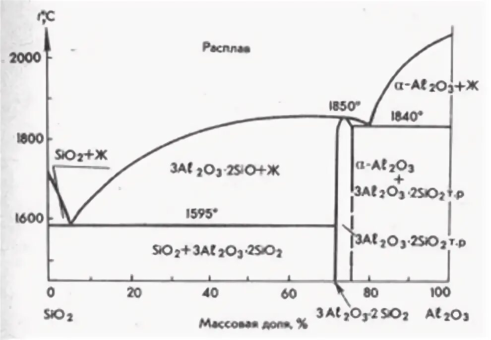Тройная диаграмма состояния cao-al2o3-sio2. Диаграмма состояния системы al2o3-sio2. Диаграмма состояния sio2 tio2. Фазовая диаграмма al2o3 sio2.