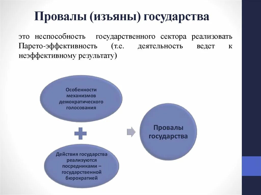 Провалы государственного регулирования. Провалы государства в экономике. Провальный план. Перечислите основные провалы рынка. Провалы государственного регулирования.