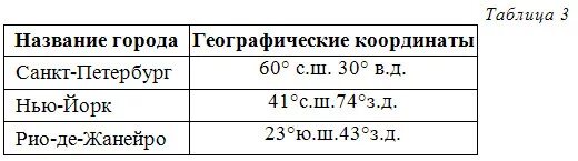 Географические координаты Нью-Йорка. Географические координаты Рио де Жанейро. Географические координаты городов. Географическая широта Нью-Йорка. Заполните таблицу географические координаты