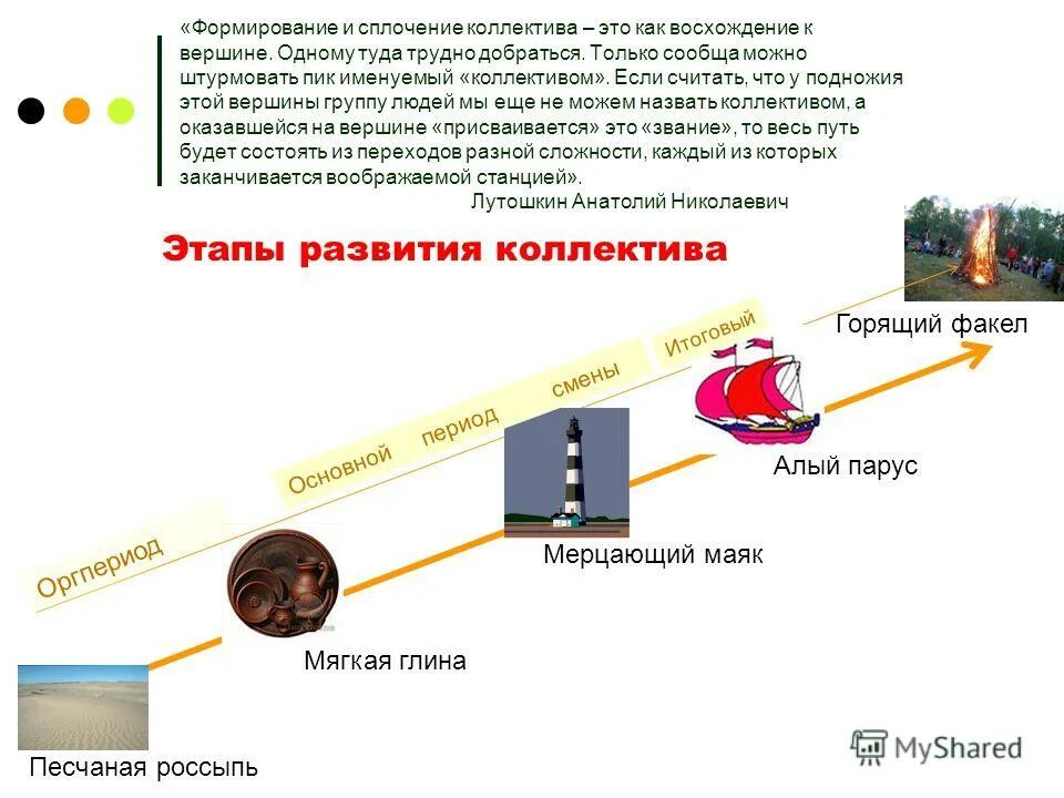 Стадии развития лутошкина. Лутошкину стадии развития коллектива. Формирование коллектива Лутошкин. Этапы становления коллектива по Лутошкину. Стадии развития временного детского коллектива по Лутошкину.