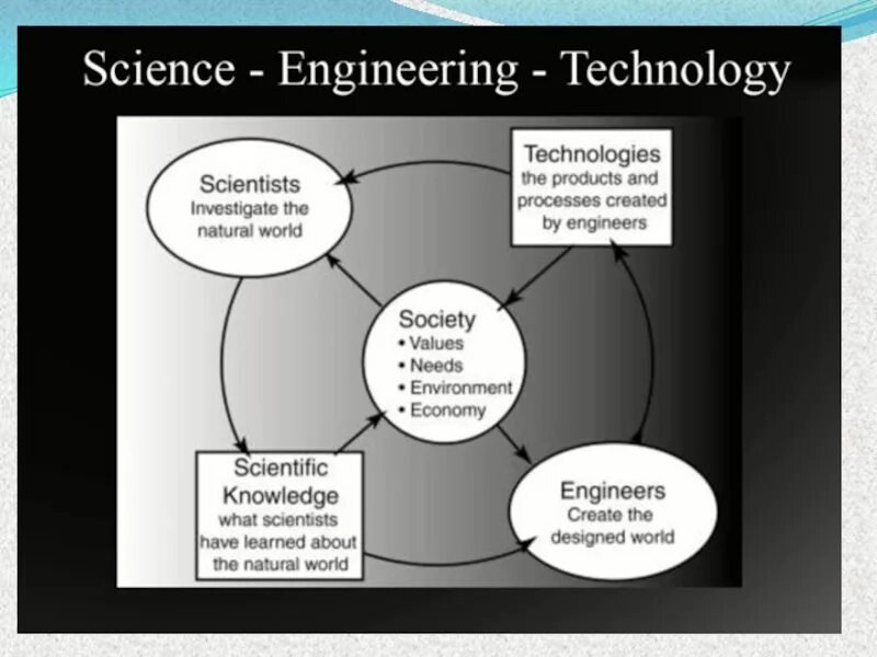 Scientific topic. Science and Technology презентация. Science and Technology 9 Grade. Science and Technology текст. Scientific and technological.