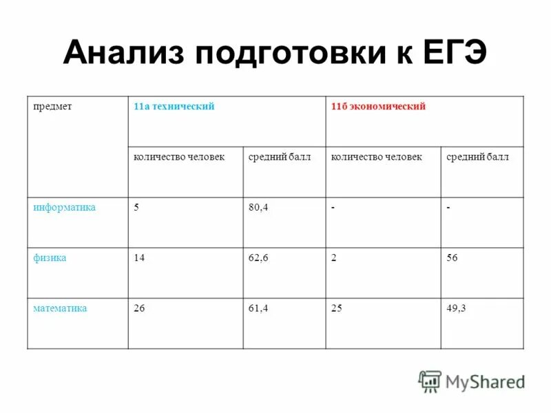 7 баллов информатика. Готовность анализов. Накопительный итог математическая запись.