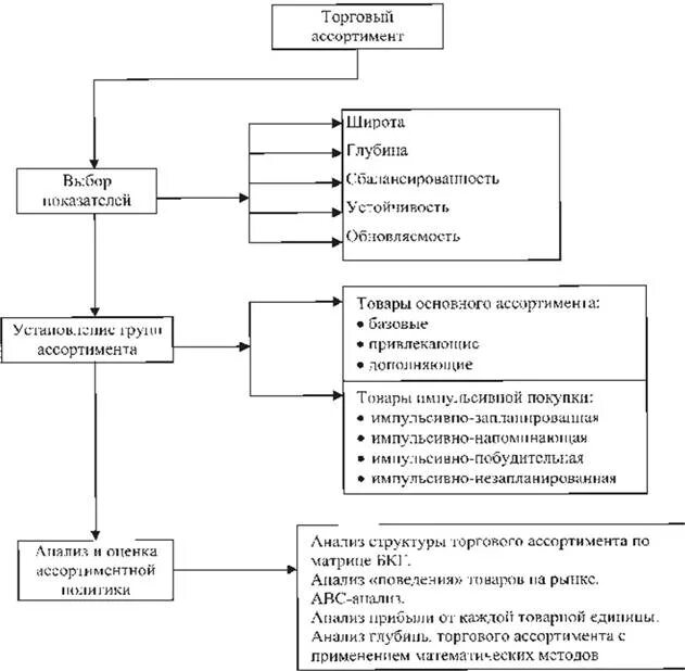 Анализ организации торговли. Формирование ассортимента продовольственных товаров таблица. Схема организационной структуры формирования ассортимента. Этапы формирования ассортимента схема. Структура и классификация ассортимента. Показатели ассортимента.