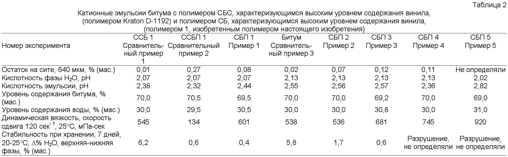 Битумная эмульсия плотность кг/м3. Вес 1 л битумной эмульсии ЭБК-2. Определить динамическую вязкость битумной эмульсии. Вес битумной эмульсии ЭБК-2.