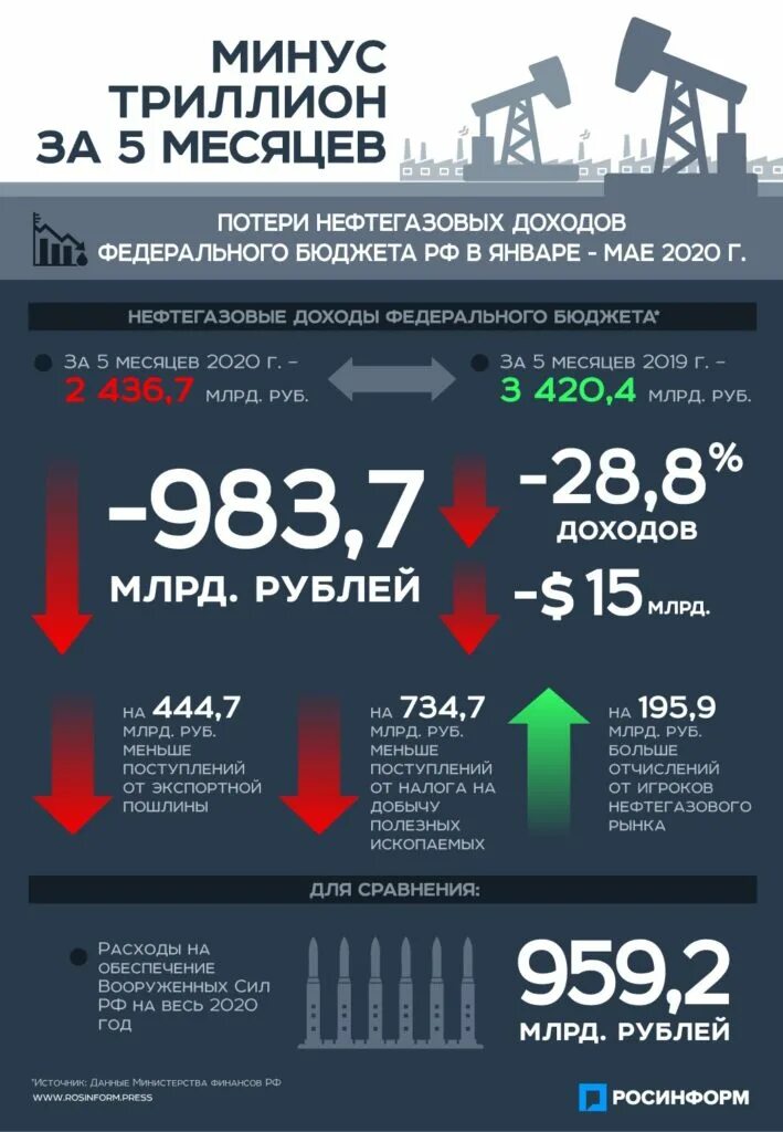 Нефтегазовые доходы в бюджете России 2020. Нефтегазовые доходы федерального бюджета. Доходы бюджета РФ 2020. Доходы России за 2020 год. Доходы рф 2020