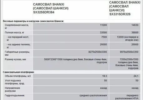 Технические характеристики самосвала шакман