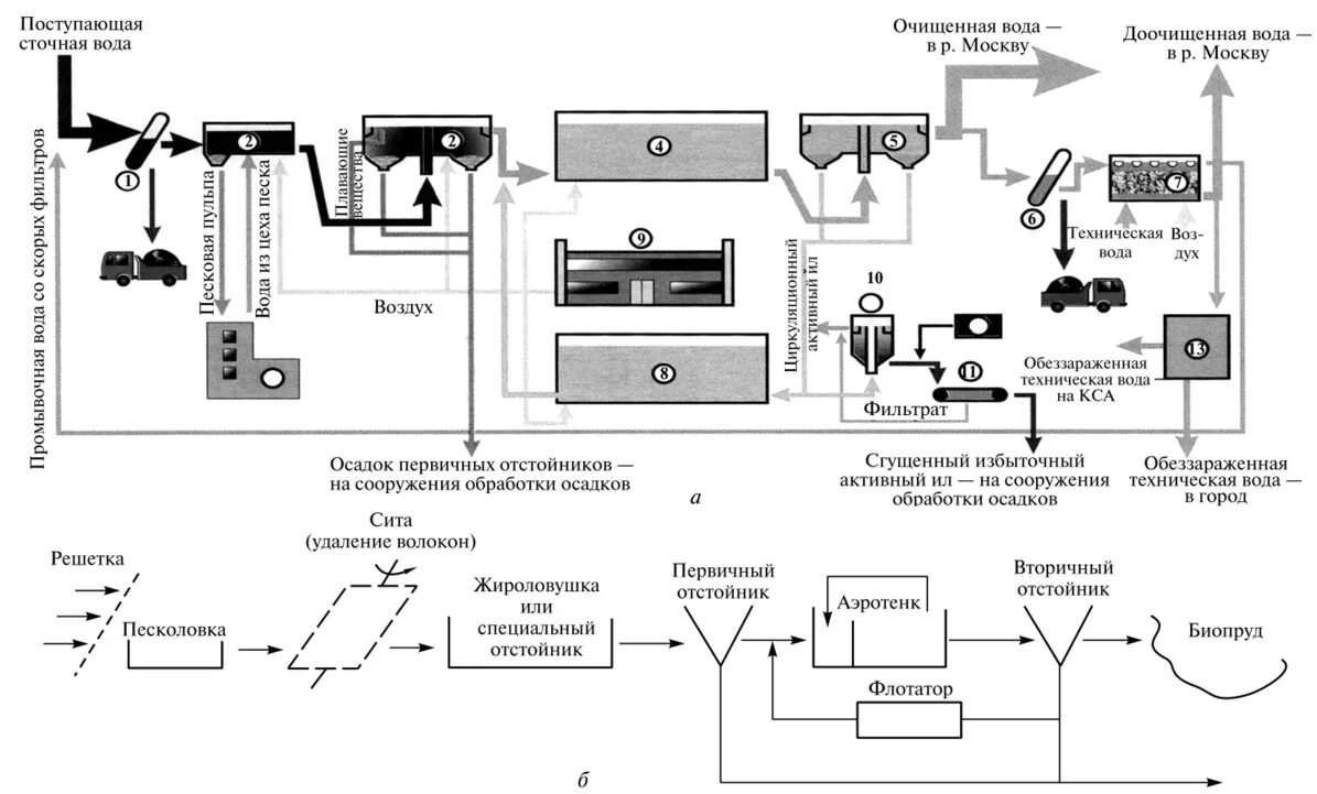 Технологический процесс очистки воды. Принципиальная схема блока биологической очистки воды. Технологическая схема очистных сооружений сточных вод. Схема очистки канализационных вод. Технологическая схема биологической очистки сточных вод.