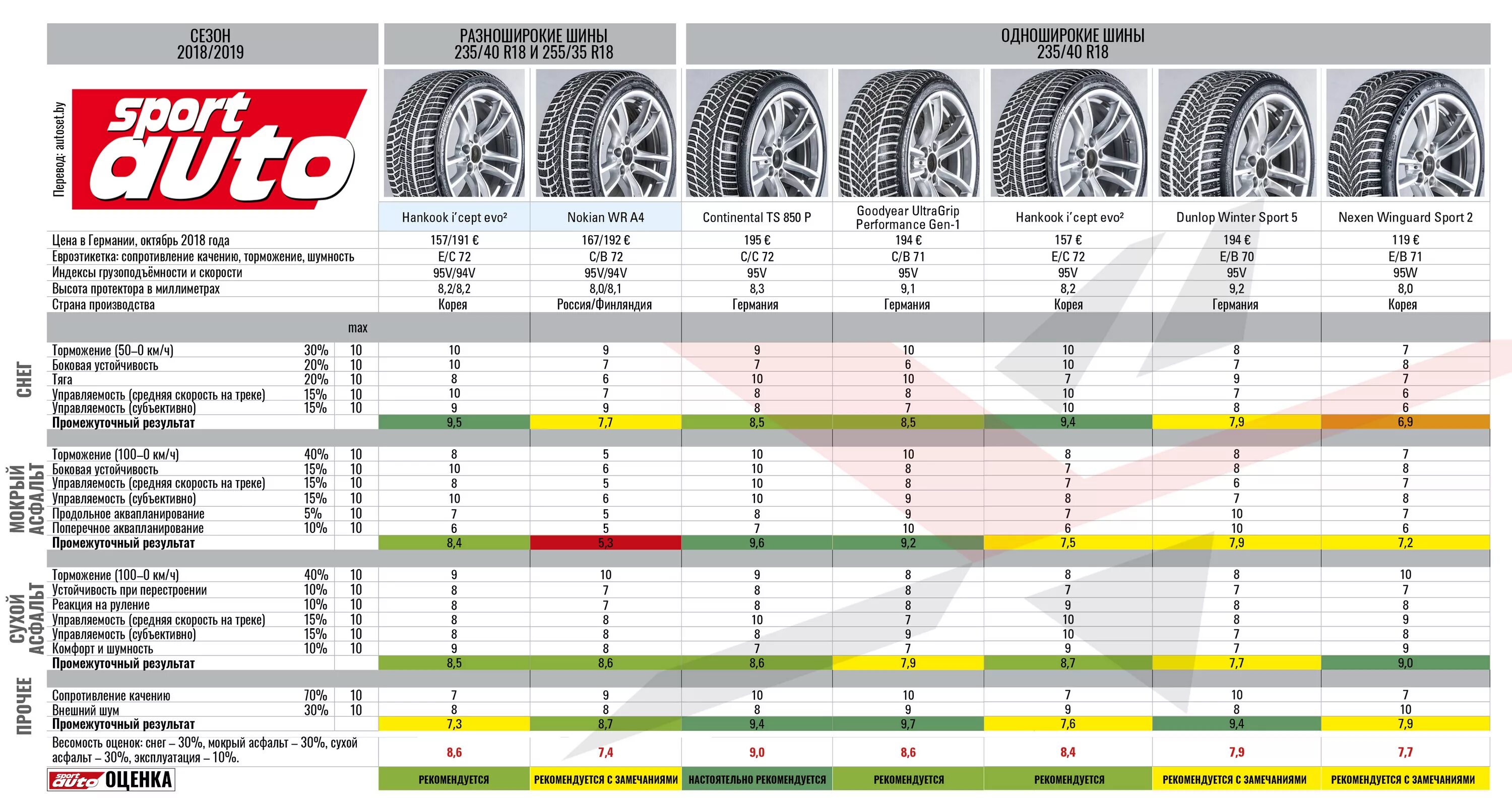 Лучшие шины для кроссоверов r18. Тест зимних шин 225/60 r18 зима для кроссоверов. Летние шины 235 60 r18 для кроссоверов. Тесты летних шин для кроссоверов r18. Шины летние 235 55 18 для кроссовера.