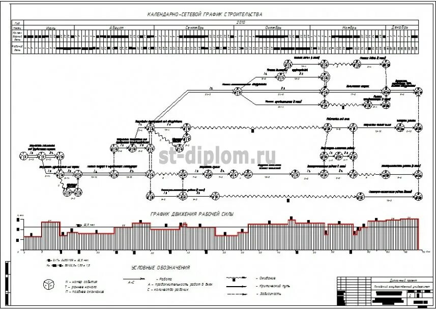Календарно сетевой график работ. Сетевой график планирования производства. Укрупненный календарный график строительства. Сетевые графики в строительстве. Календарно сетевой график работ.