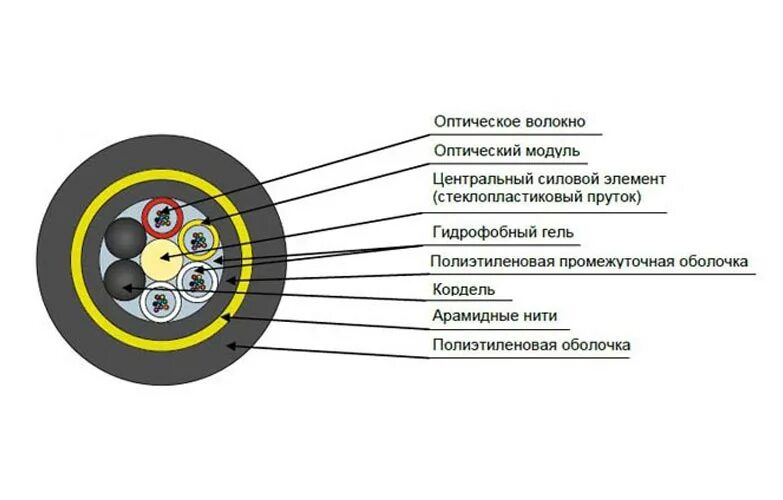 Кабель оптический ДПТ-П-08у (1х8)-6кн. Кабель оптический ДПС-П-08у-2(4)-12кн. 'Кабель оптический ДПТС-П-08у (1х8)-12кн.