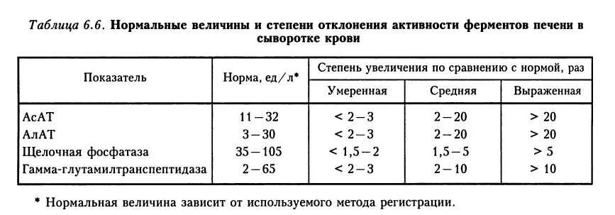 Активность ферментов в сыворотке крови. Норма алат и АСАТ В крови. Алат АСАТ норма у детей. Показатели алат АСАТ В крови норма. Ферменты печени норма.