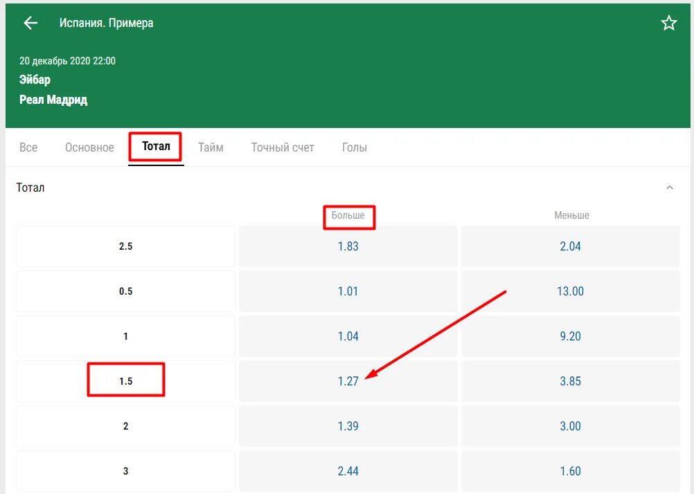 Тотал больше 1.5. Тотал больше 1.5 в футболе. Тотал в ставках ТБ1.5. Тотал больше тотал меньше.
