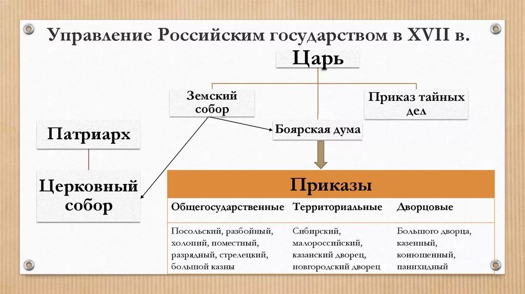 Царские власти проводили политику. Схема управления Россией в 17 веке при Романовых. Россия при первых Романовых местное управление схема. Схема управления государством в 17 веке при первых Романовых. Схема государственного правления 17 века .Россия при первых Романовых.