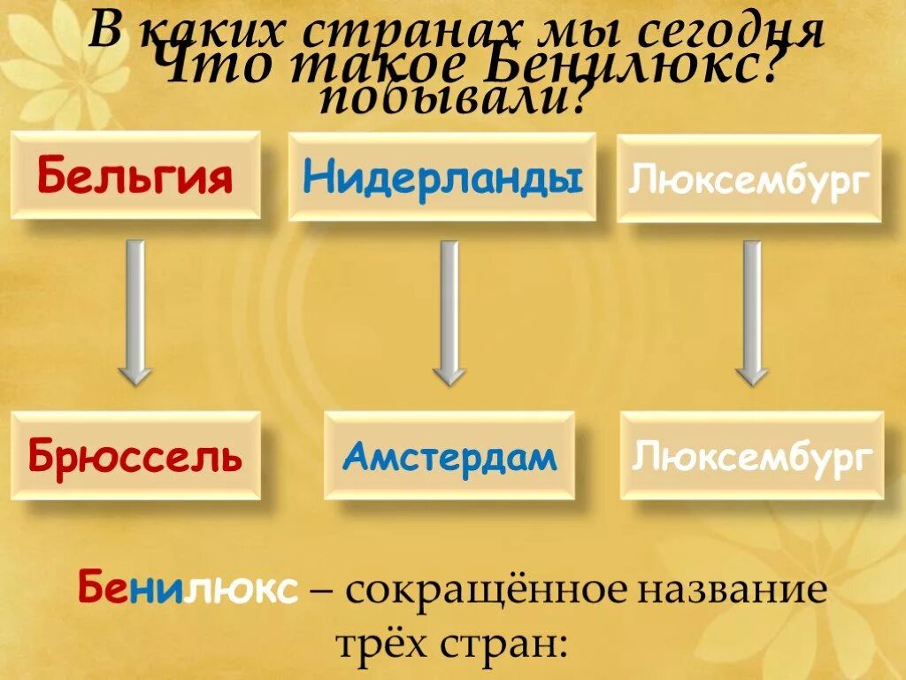 Окружающий мир 3 класс плешаков бенилюкс. Страны Бенилюкса 3. Страны Бенилюкса 3 класс. Страны Бенилюкса таблица. Страны Бенилюкс 3 класс окружающий мир.