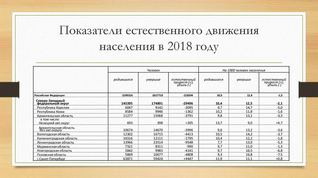 Показатели естественного движения населения в РФ 2021. Статистические показатели естественного движения населения. Естественное движение населения это. Показатели характеризующие естественное движение населения.