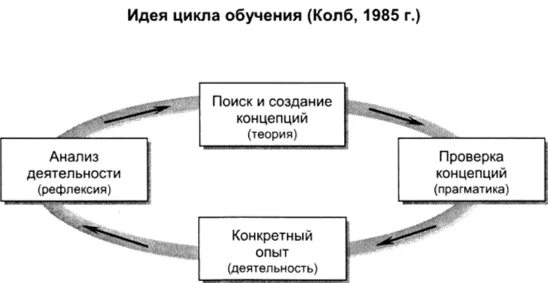 Цикл обучения колба. Модель цикла обучения. Модель обучения цикл колба. Цикл колба в тренинге. Экспериментальная модель обучения