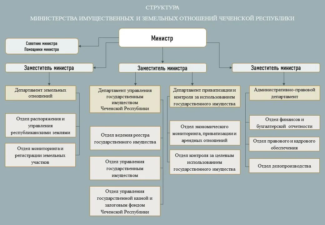 Министерство финансов и имущества. Отдел земельно имущественных отношений. Организационная структура. Структура Министерства имущественных и земельных отношений. Структура Министерства. Структура департамента имущественных и земельных отношений.