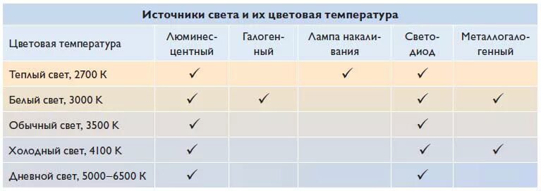 Типы свечения ламп. Цветовая температура ламп. температура освещения. температура источников света. цветовая температура светодиодных ламп.