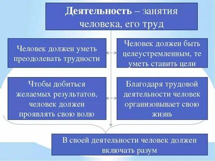 Обществознание конспект на тему деятельность 6 класс