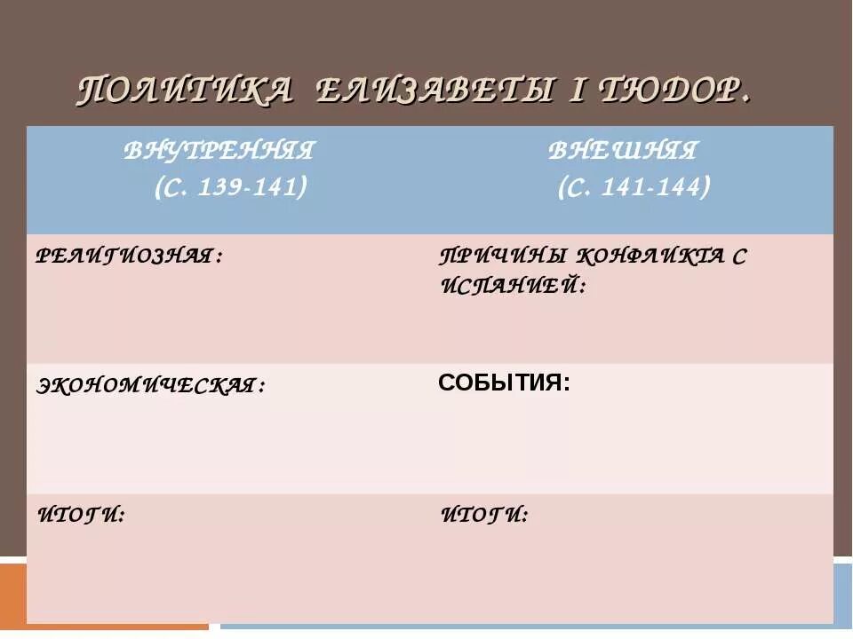 Внешняя политика елизаветы 1 тюдор. Внутренняя политика елизаветы 1. Внешняя политика елизаветы 1 тюдор. Внешняя политика елизаветы 1 тюдор. Внутренняя и внешняя политика елизаветы 1 тюдор.