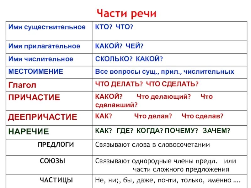 Определите части речи слов в предложении. Части речи. Часть речи слова. Части части речи. Как определить часть речи.