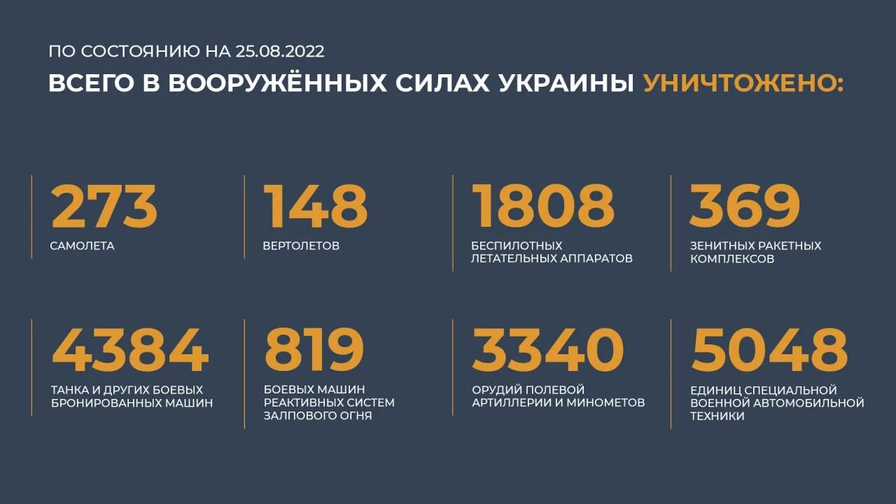 Потеррий украйнв на сегодня. Спотери Росси и Украины. Потери техники ВСУ на Украине. Потери России. Мо рф потери украины