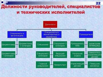 Продвигать по должности