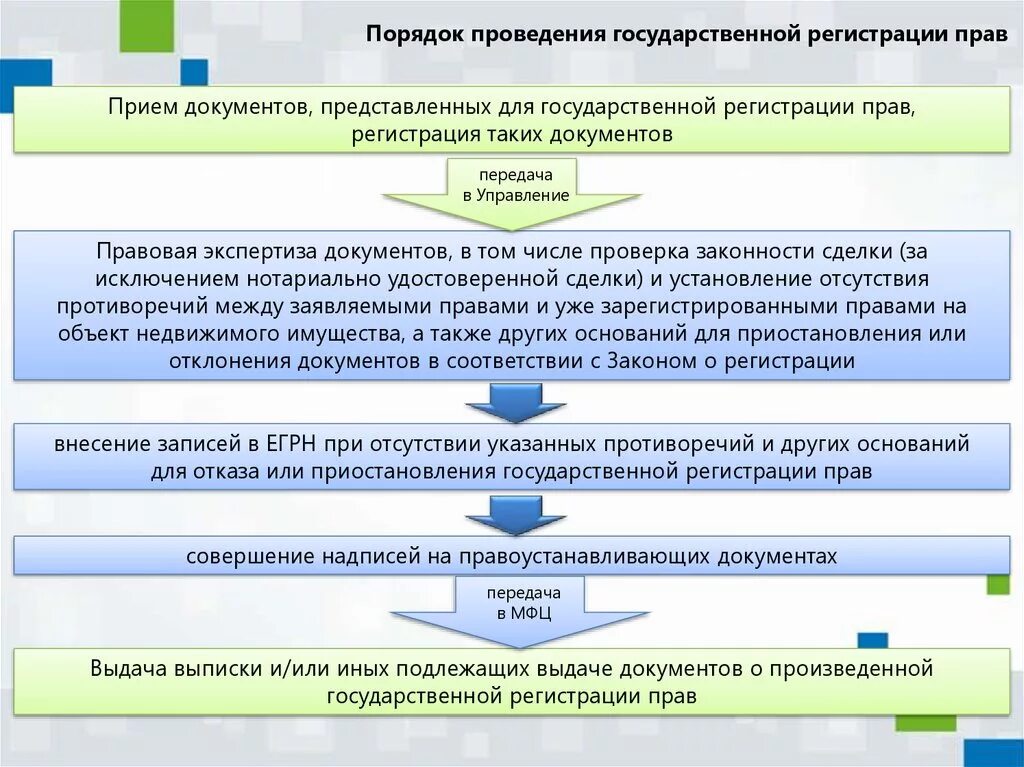 Осуществление государственной регистрации прав органом регистрации прав. Порядок осуществления государственной регистрации. Порядок государственной регистрации прав. Порядок государственной регистрации прав на недвижимое имущество. Порядок регистрации недвижимости.