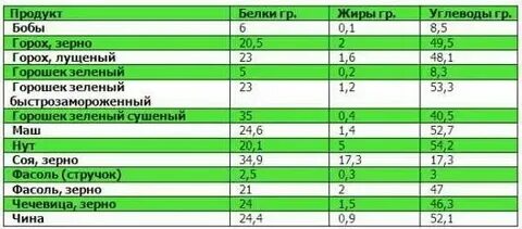 Масло это углеводы или белки