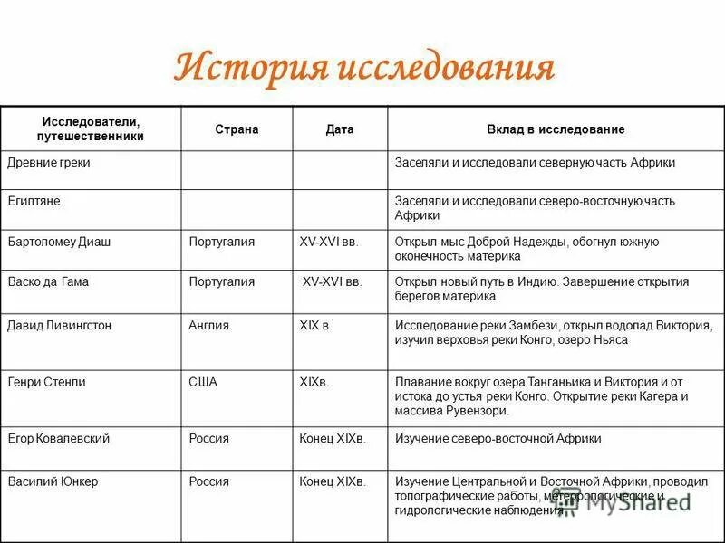 Географические исследования евразии. Исследователи и путешественники Южной Америки таблица 7 класс. Таблица географических открытий Африки. Исследование материка Южная Америка таблица. Таблица история открытия и исследования материка по Южной Америке.