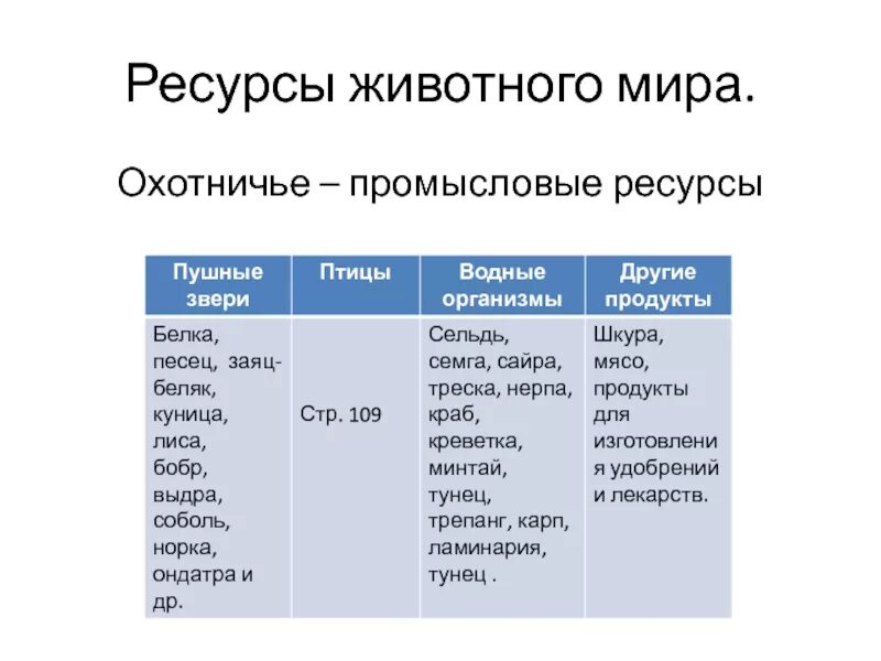 Виды растительных и животных ресурсов. Таблица ресурсы животного мира. классификация биологических ресурсов. промыслово охотничьи ресурсы. классификация биологических ресурсов таблица.