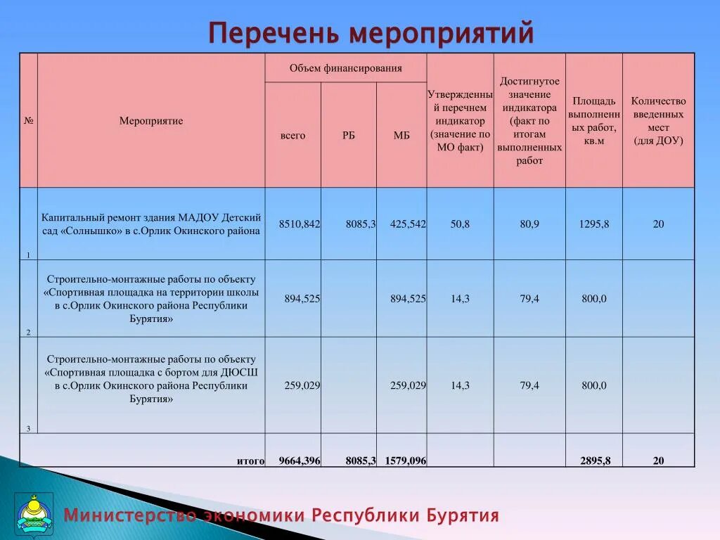 Общий объем мероприятий. Перечень мероприятий. Объекты ЖКХ перечень. Количество мероприятий. Объем мероприятий это.