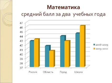 Математика среднее